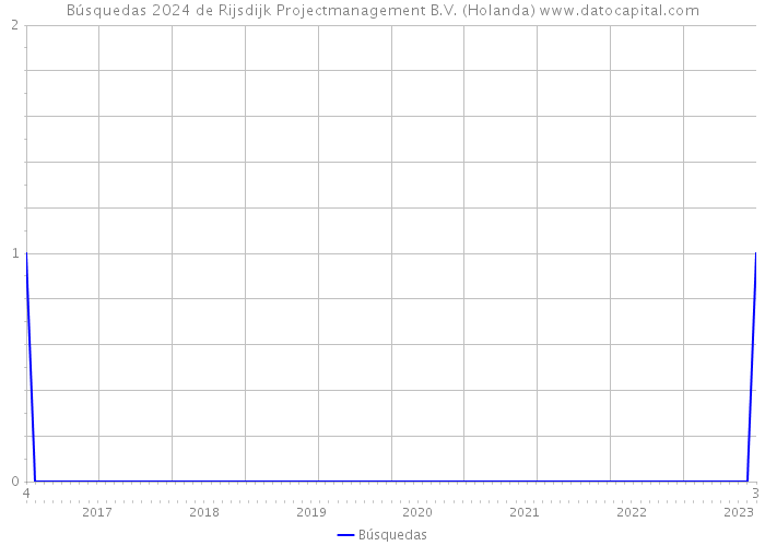 Búsquedas 2024 de Rijsdijk Projectmanagement B.V. (Holanda) 
