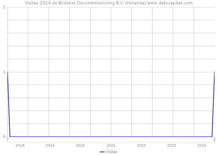Visitas 2024 de Bödeker Decommissioning B.V. (Holanda) 