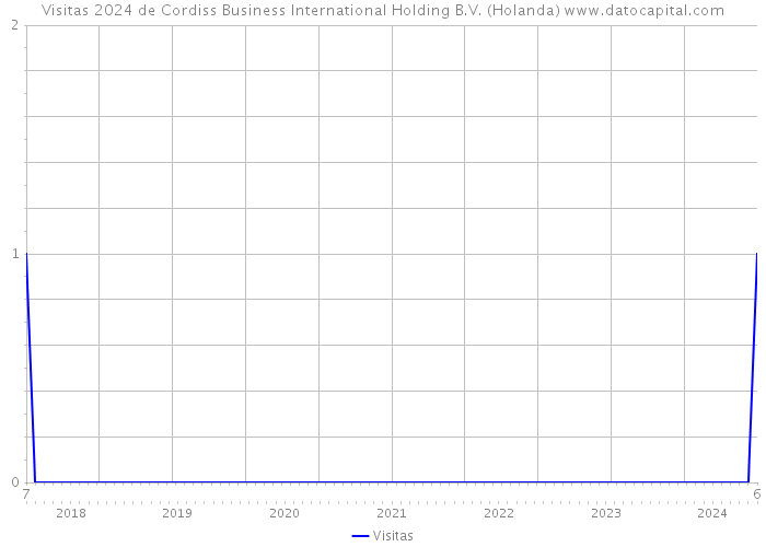 Visitas 2024 de Cordiss Business International Holding B.V. (Holanda) 