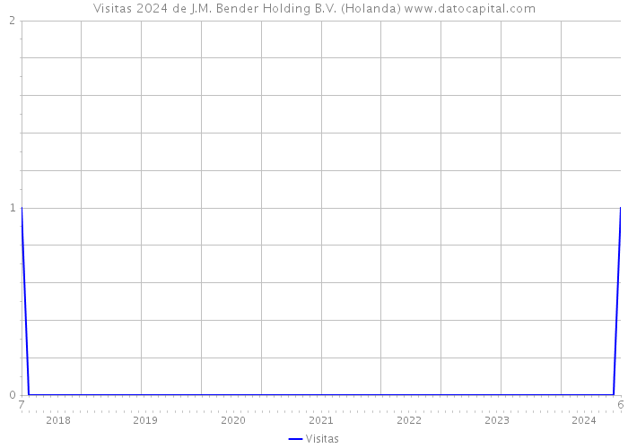 Visitas 2024 de J.M. Bender Holding B.V. (Holanda) 