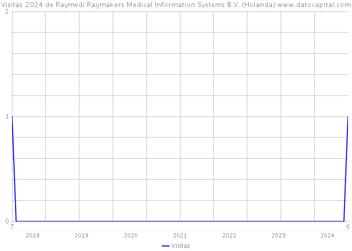 Visitas 2024 de Raymedi Raijmakers Medical Information Systems B.V. (Holanda) 