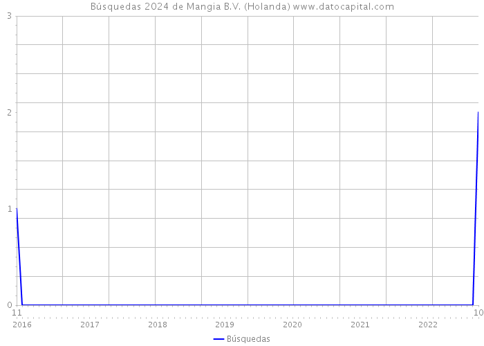 Búsquedas 2024 de Mangia B.V. (Holanda) 