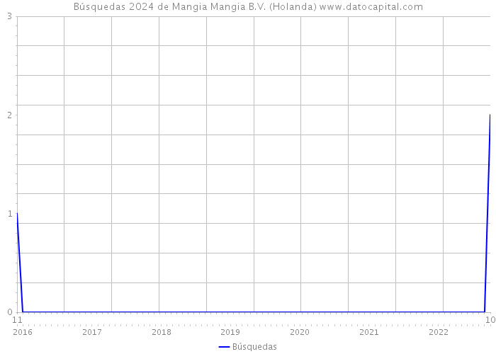 Búsquedas 2024 de Mangia Mangia B.V. (Holanda) 