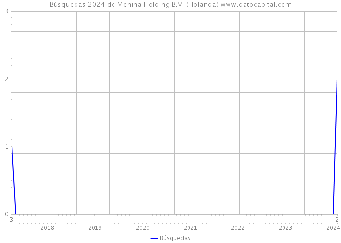 Búsquedas 2024 de Menina Holding B.V. (Holanda) 