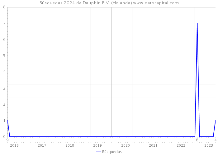 Búsquedas 2024 de Dauphin B.V. (Holanda) 