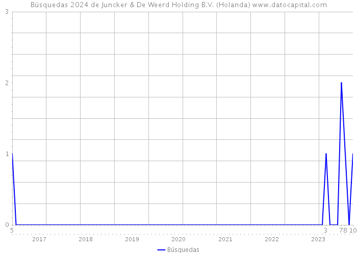 Búsquedas 2024 de Juncker & De Weerd Holding B.V. (Holanda) 