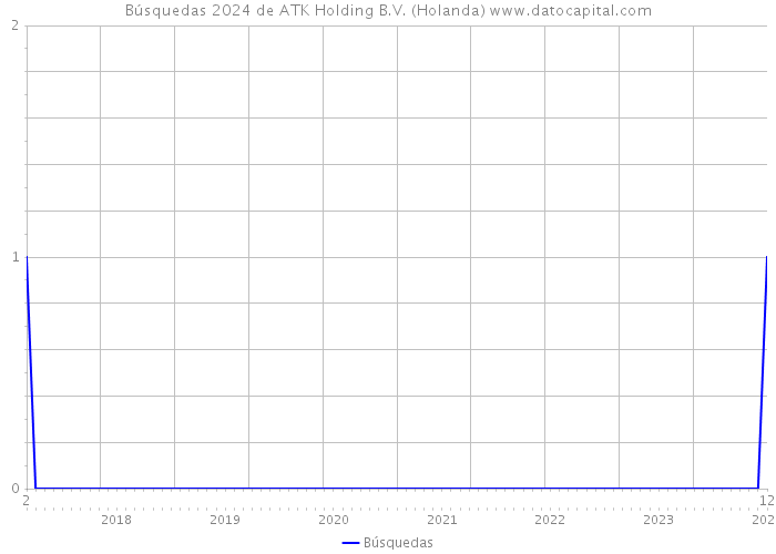 Búsquedas 2024 de ATK Holding B.V. (Holanda) 