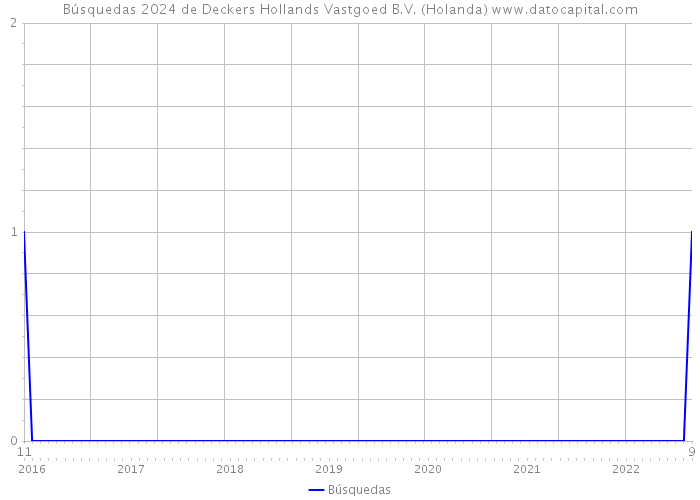 Búsquedas 2024 de Deckers Hollands Vastgoed B.V. (Holanda) 