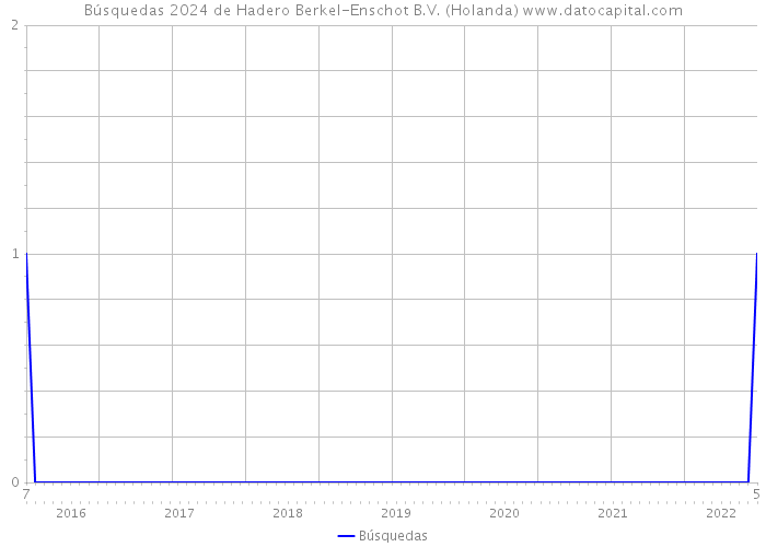 Búsquedas 2024 de Hadero Berkel-Enschot B.V. (Holanda) 