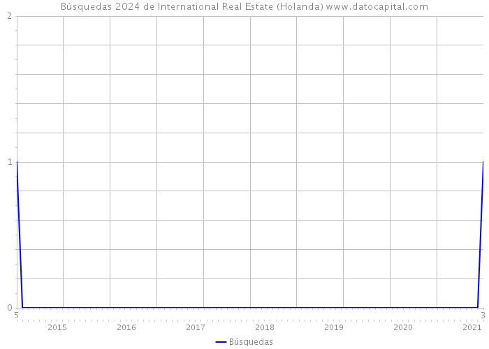 Búsquedas 2024 de International Real Estate (Holanda) 