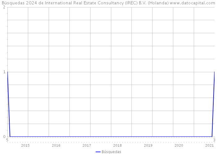 Búsquedas 2024 de International Real Estate Consultancy (IREC) B.V. (Holanda) 