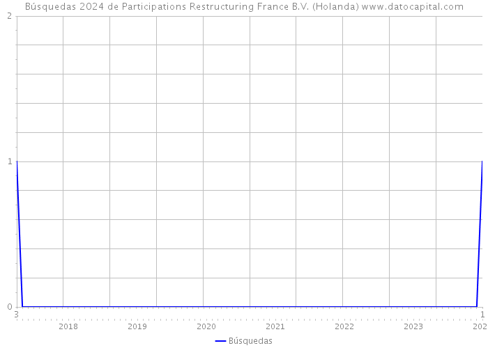 Búsquedas 2024 de Participations Restructuring France B.V. (Holanda) 