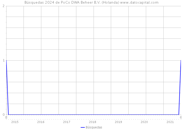 Búsquedas 2024 de PoCo DWA Beheer B.V. (Holanda) 