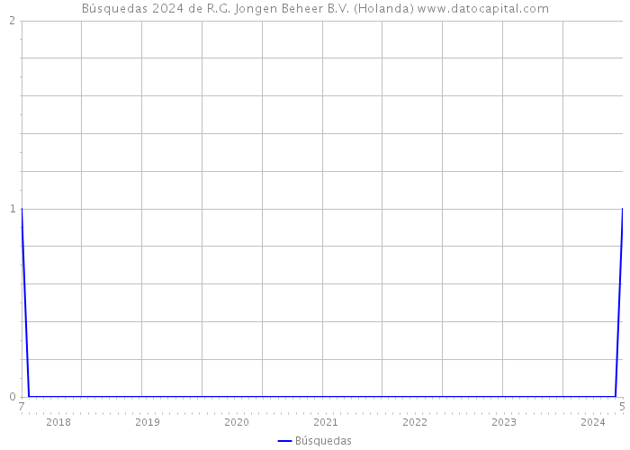 Búsquedas 2024 de R.G. Jongen Beheer B.V. (Holanda) 