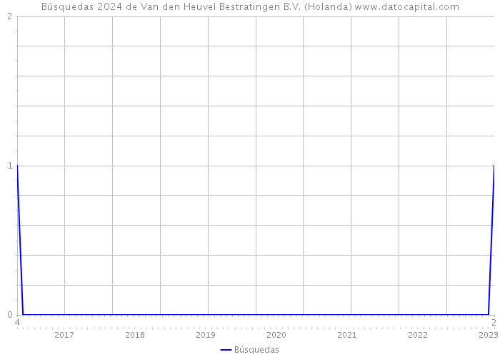 Búsquedas 2024 de Van den Heuvel Bestratingen B.V. (Holanda) 