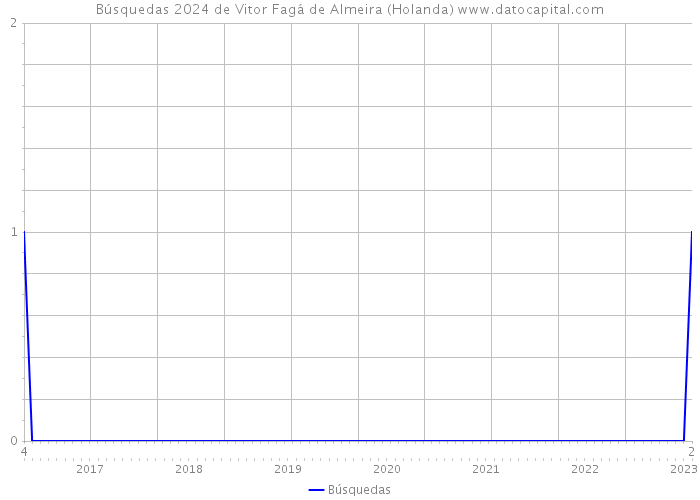 Búsquedas 2024 de Vitor Fagá de Almeira (Holanda) 