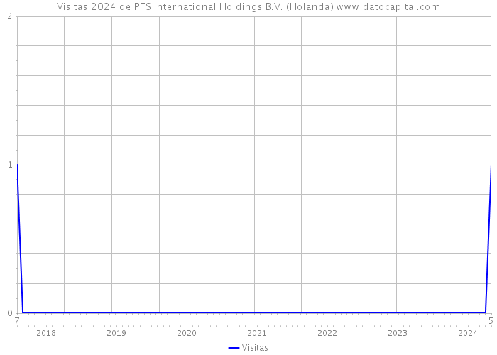 Visitas 2024 de PFS International Holdings B.V. (Holanda) 