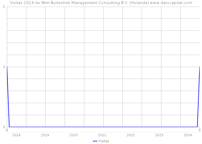 Visitas 2024 de Wim Buitenhek Management Consulting B.V. (Holanda) 