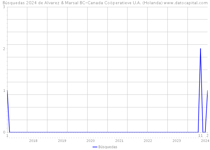 Búsquedas 2024 de Alvarez & Marsal BC-Canada Coöperatieve U.A. (Holanda) 