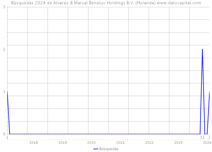 Búsquedas 2024 de Alvarez & Marsal Benelux Holdings B.V. (Holanda) 