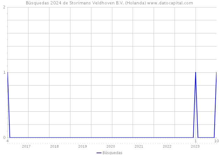 Búsquedas 2024 de Storimans Veldhoven B.V. (Holanda) 