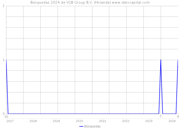Búsquedas 2024 de VGB Group B.V. (Holanda) 