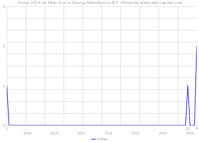 Visitas 2024 de Heat Source Energy Manufactory B.V. (Holanda) 