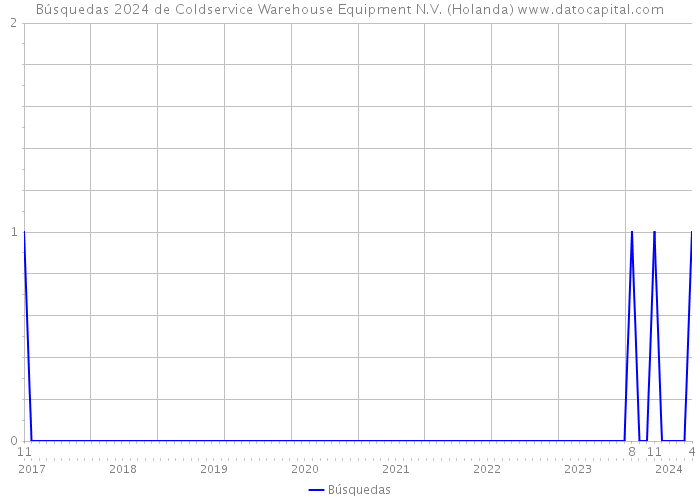 Búsquedas 2024 de Coldservice Warehouse Equipment N.V. (Holanda) 