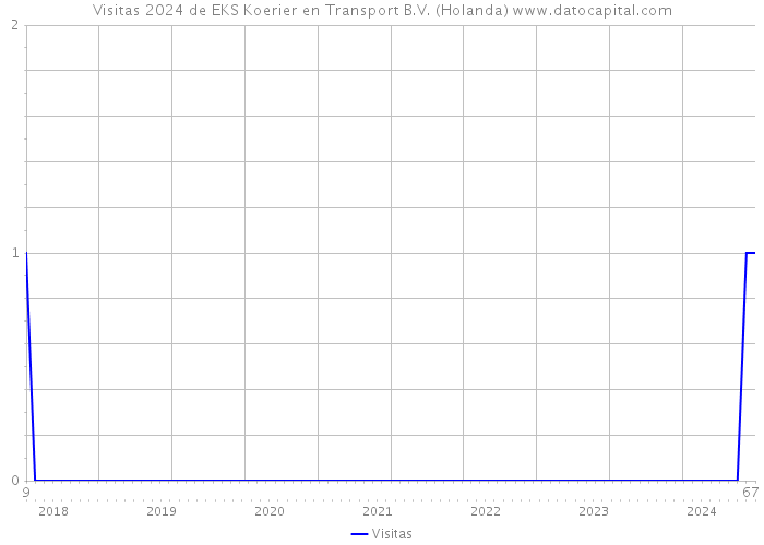 Visitas 2024 de EKS Koerier en Transport B.V. (Holanda) 
