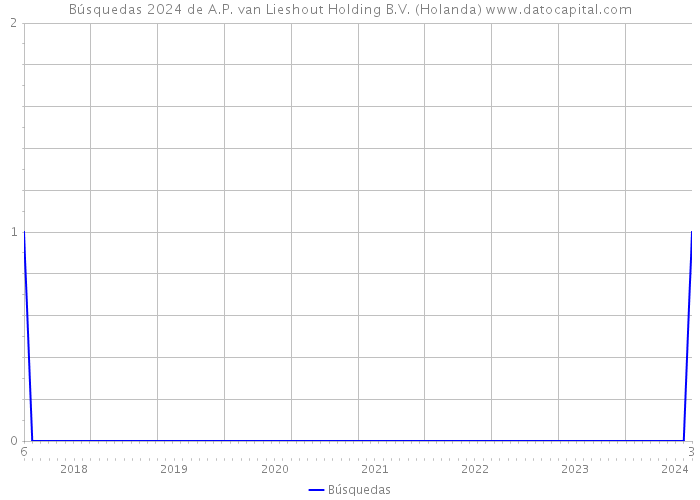 Búsquedas 2024 de A.P. van Lieshout Holding B.V. (Holanda) 