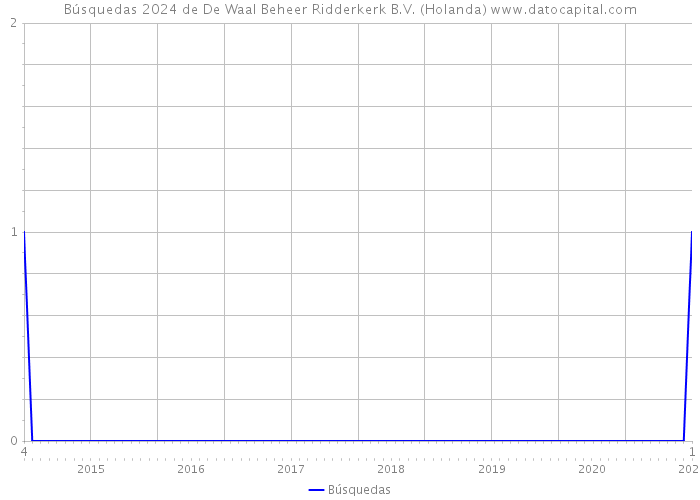 Búsquedas 2024 de De Waal Beheer Ridderkerk B.V. (Holanda) 