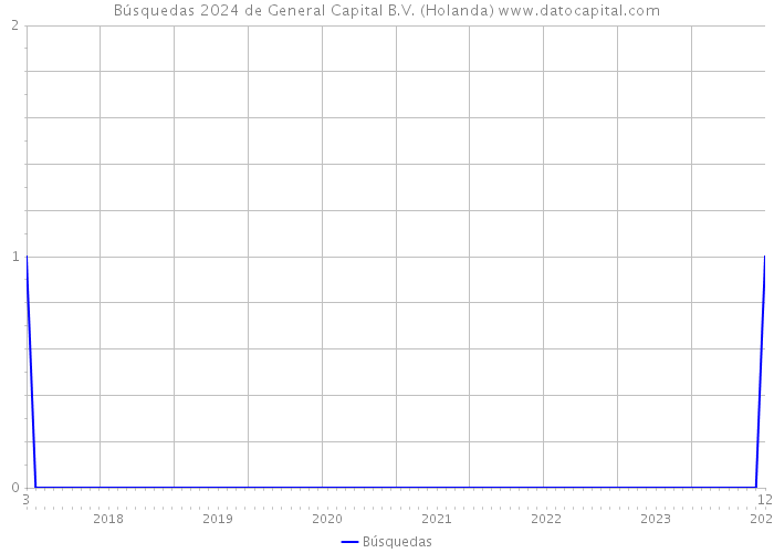 Búsquedas 2024 de General Capital B.V. (Holanda) 
