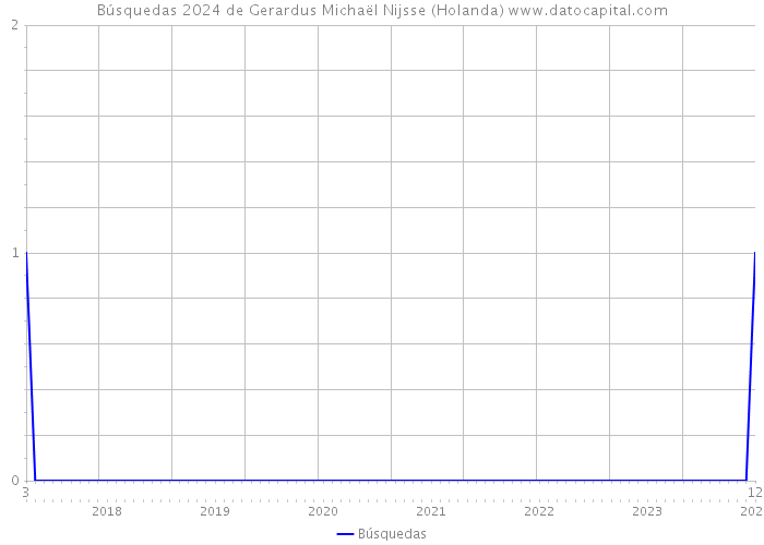 Búsquedas 2024 de Gerardus Michaël Nijsse (Holanda) 