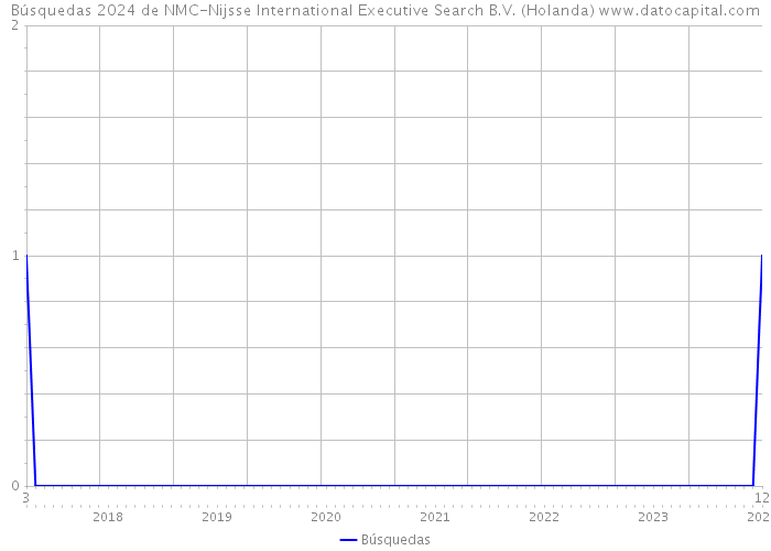 Búsquedas 2024 de NMC-Nijsse International Executive Search B.V. (Holanda) 