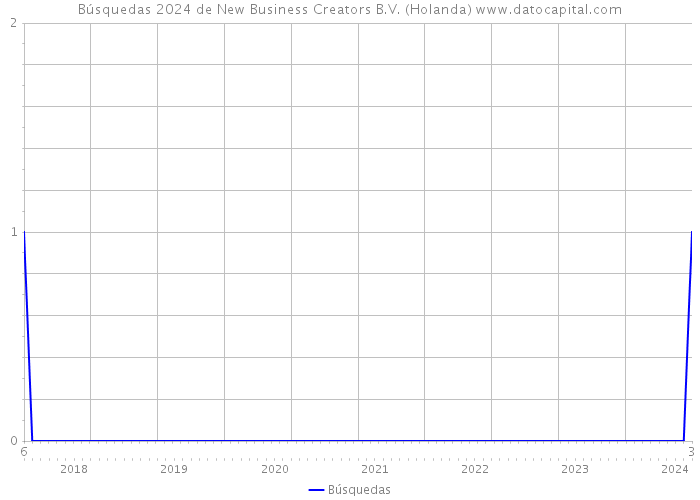 Búsquedas 2024 de New Business Creators B.V. (Holanda) 
