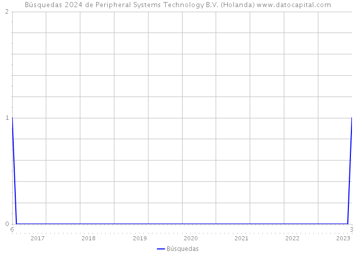 Búsquedas 2024 de Peripheral Systems Technology B.V. (Holanda) 