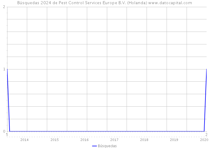 Búsquedas 2024 de Pest Control Services Europe B.V. (Holanda) 