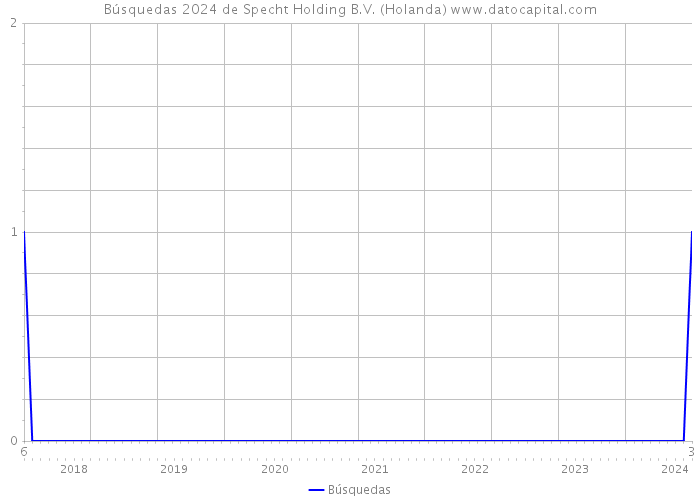 Búsquedas 2024 de Specht Holding B.V. (Holanda) 