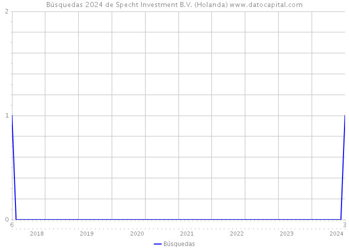 Búsquedas 2024 de Specht Investment B.V. (Holanda) 