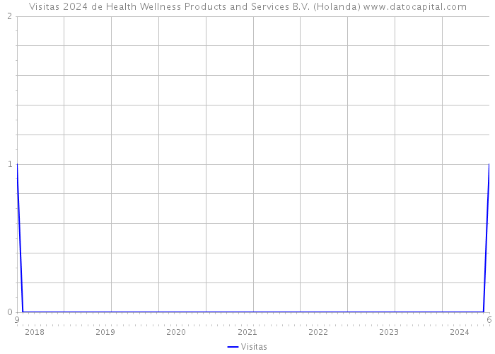 Visitas 2024 de Health Wellness Products and Services B.V. (Holanda) 