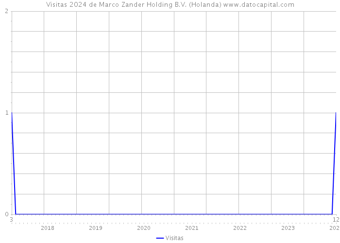 Visitas 2024 de Marco Zander Holding B.V. (Holanda) 