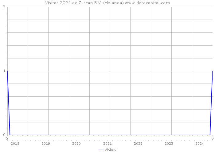 Visitas 2024 de Z-scan B.V. (Holanda) 