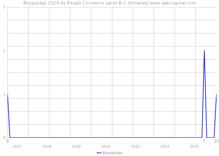 Búsquedas 2024 de Rituals Cosmetics Laren B.V. (Holanda) 