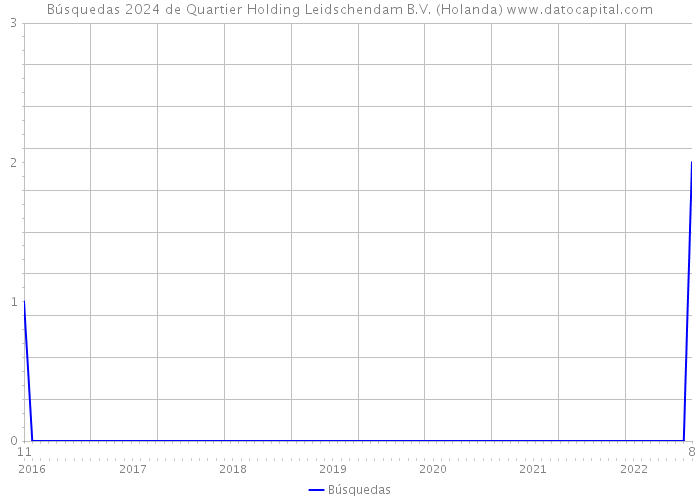 Búsquedas 2024 de Quartier Holding Leidschendam B.V. (Holanda) 