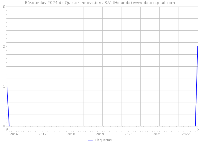 Búsquedas 2024 de Quistor Innovations B.V. (Holanda) 