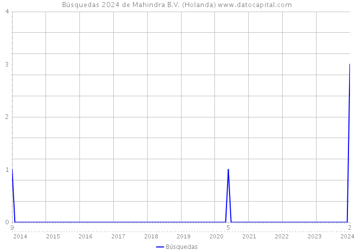 Búsquedas 2024 de Mahindra B.V. (Holanda) 