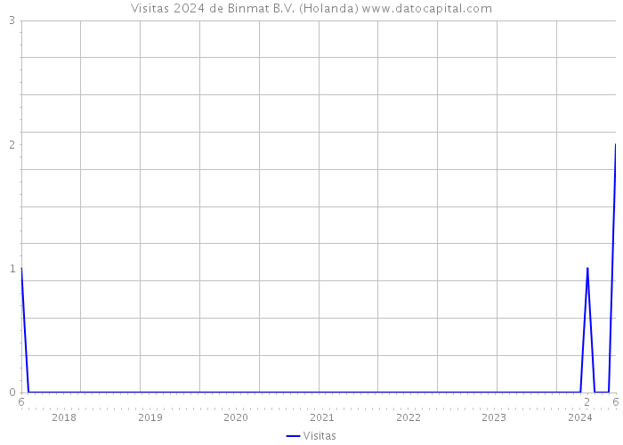 Visitas 2024 de Binmat B.V. (Holanda) 