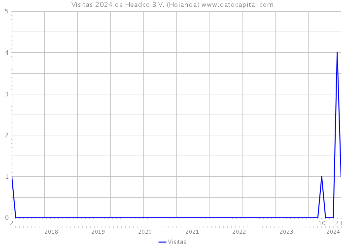 Visitas 2024 de Headco B.V. (Holanda) 