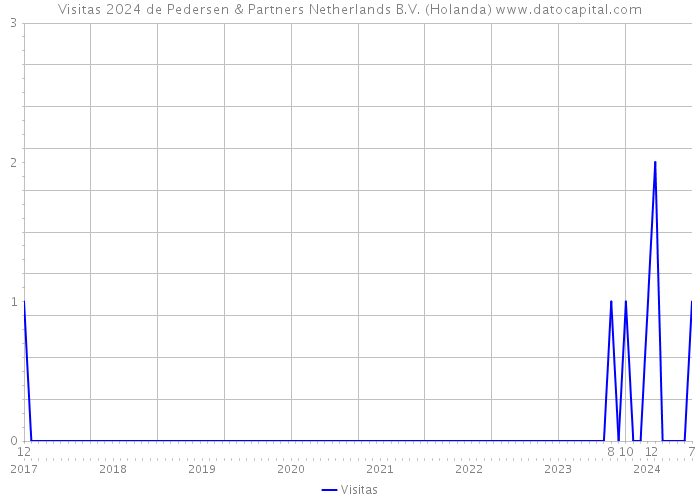 Visitas 2024 de Pedersen & Partners Netherlands B.V. (Holanda) 