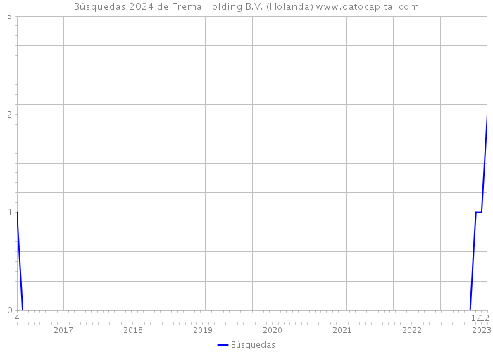 Búsquedas 2024 de Frema Holding B.V. (Holanda) 